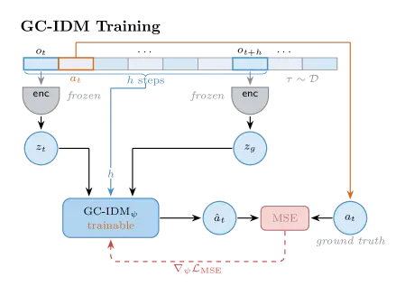 GC-IDM大框架